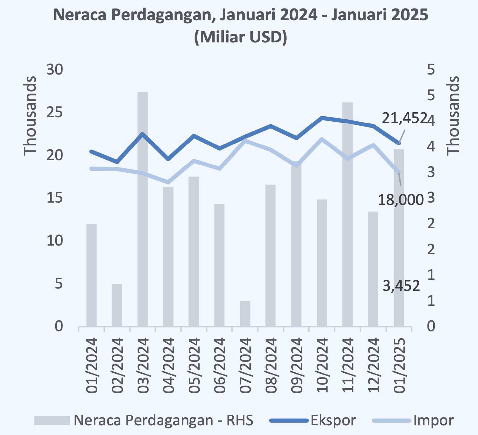 Neraca Perdagangan Indonesia Januari 2025